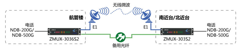 NDB-200G/NDB-500G一光一電主、備保護(hù)組網(wǎng)圖