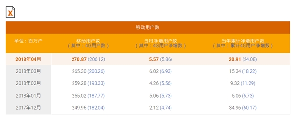 中國(guó)移動(dòng)總用戶突破9億！4G強(qiáng)勢(shì)復(fù)蘇