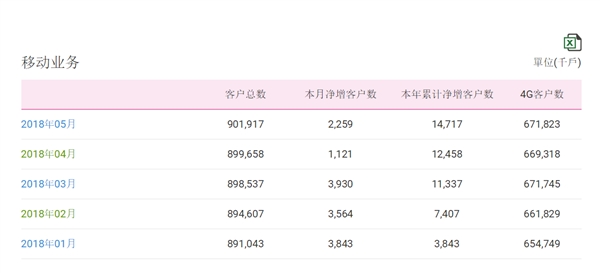 中國(guó)移動(dòng)總用戶突破9億！4G強(qiáng)勢(shì)復(fù)蘇