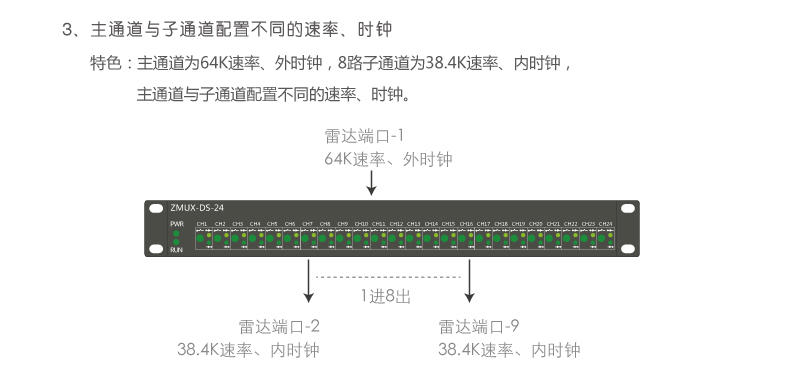 ZMUX-DS-04 主通道與子通道配置不同速率、時(shí)鐘組網(wǎng)案例