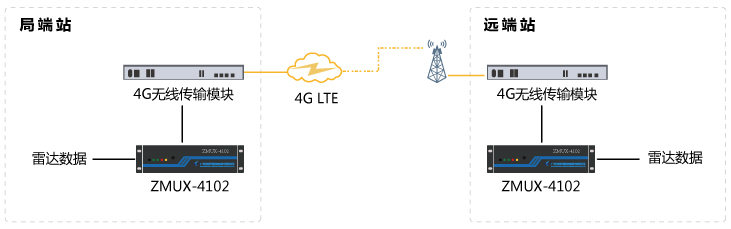 基于無線4G專線傳輸雷達數(shù)據(jù)